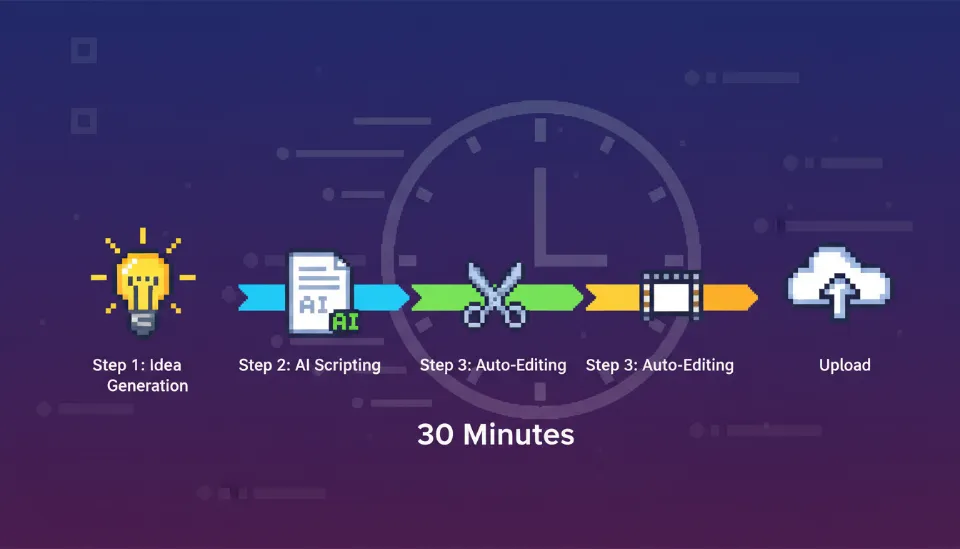 아이디어 생성부터 AI 대본 작성, 자동 편집, 클라우드 업로드까지 30분 안에 완료되는 비디오 제작 타임라인 인포그래픽
