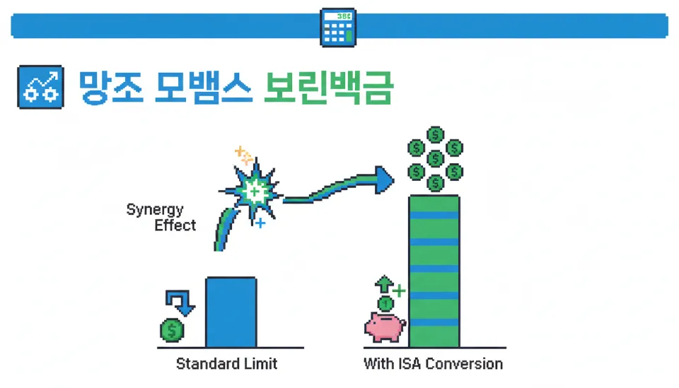 기존 연금저축 세액공제 한도와 ISA 만기 자금 전환 시 늘어나는 세금 환급액 차이를 비교한 파란색과 초록색 막대그래프 인포그래픽